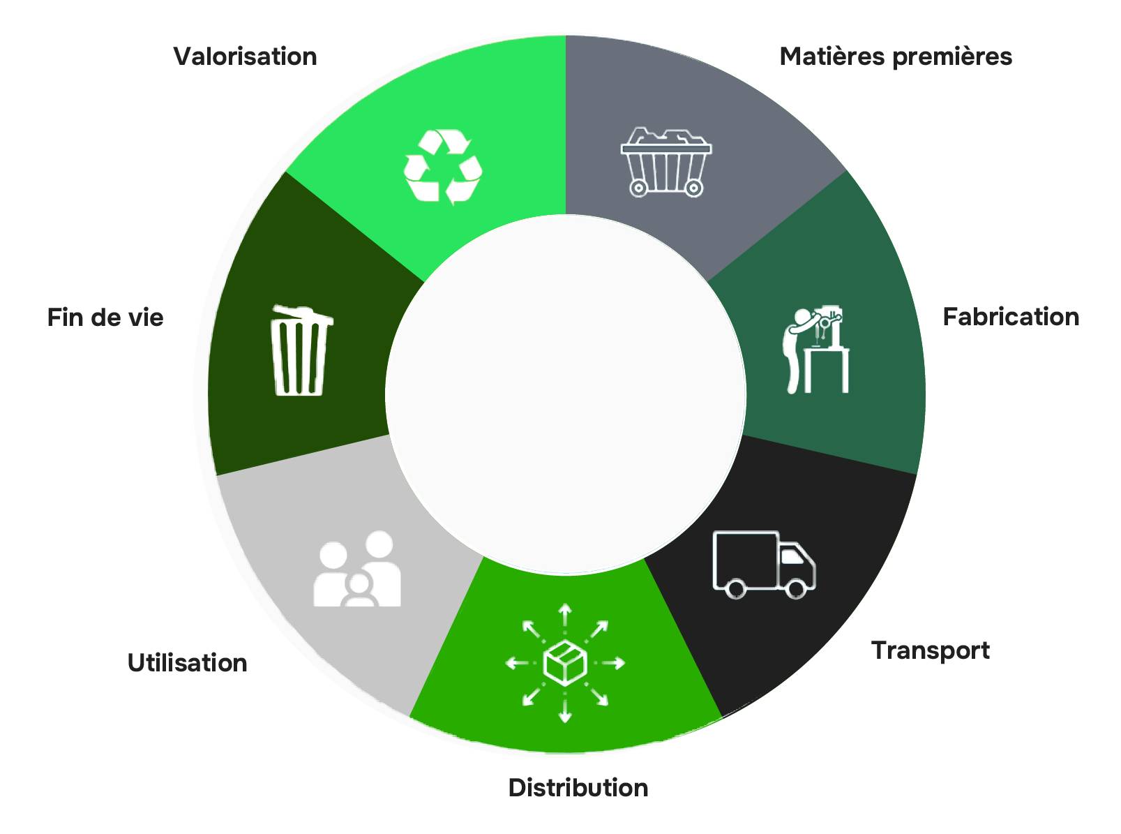 analyse dy cycle de vie d'un produit